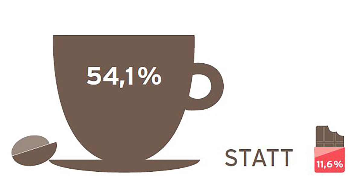 Kaffeereport: Fragen und Fakten rund um die Kaffeebohne